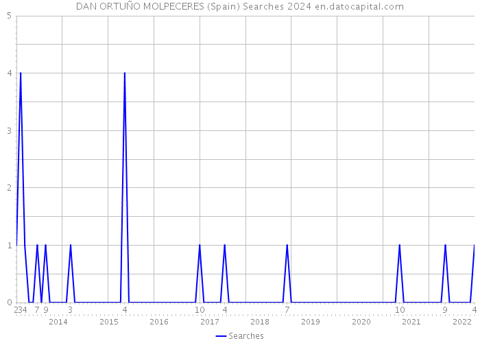 DAN ORTUÑO MOLPECERES (Spain) Searches 2024 