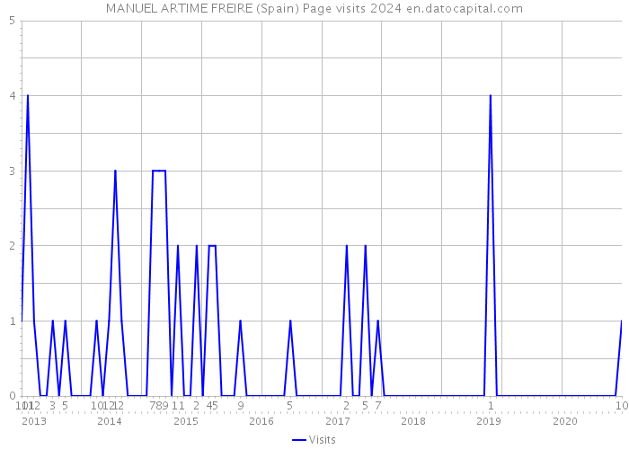 MANUEL ARTIME FREIRE (Spain) Page visits 2024 