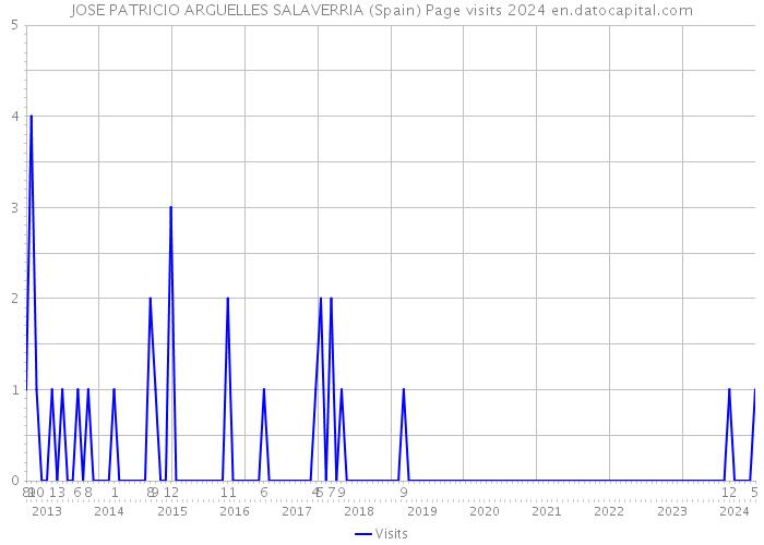 JOSE PATRICIO ARGUELLES SALAVERRIA (Spain) Page visits 2024 