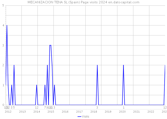 MECANIZACION TENA SL (Spain) Page visits 2024 