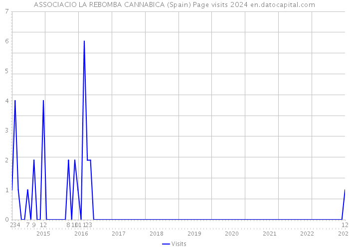 ASSOCIACIO LA REBOMBA CANNABICA (Spain) Page visits 2024 