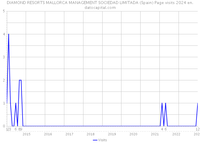 DIAMOND RESORTS MALLORCA MANAGEMENT SOCIEDAD LIMITADA (Spain) Page visits 2024 
