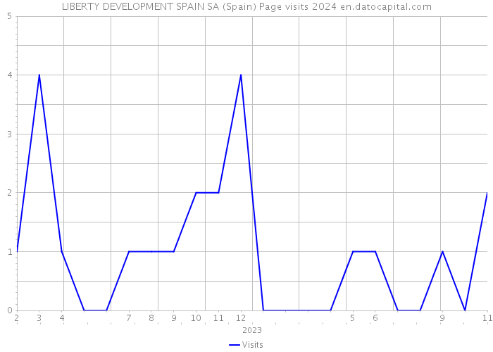 LIBERTY DEVELOPMENT SPAIN SA (Spain) Page visits 2024 