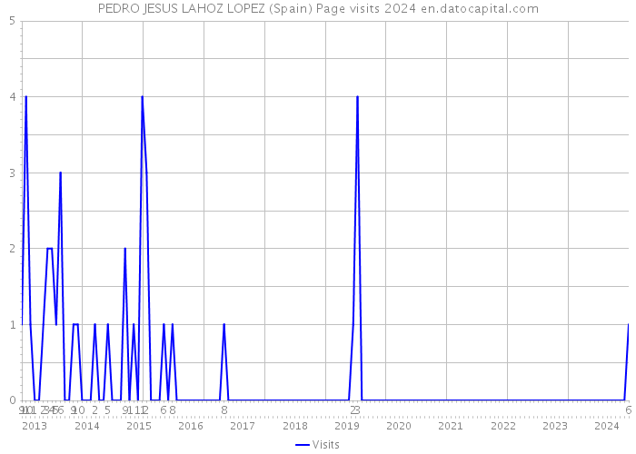 PEDRO JESUS LAHOZ LOPEZ (Spain) Page visits 2024 