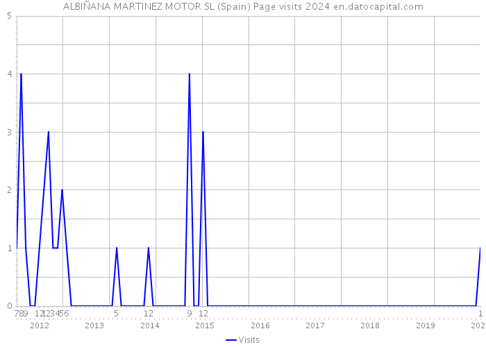 ALBIÑANA MARTINEZ MOTOR SL (Spain) Page visits 2024 