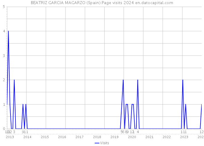BEATRIZ GARCIA MAGARZO (Spain) Page visits 2024 