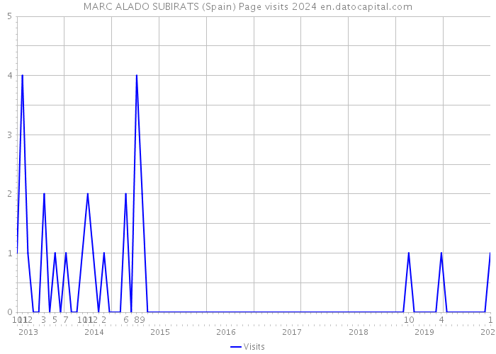 MARC ALADO SUBIRATS (Spain) Page visits 2024 
