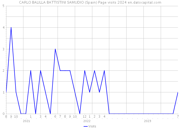 CARLO BALILLA BATTISTINI SAMUDIO (Spain) Page visits 2024 