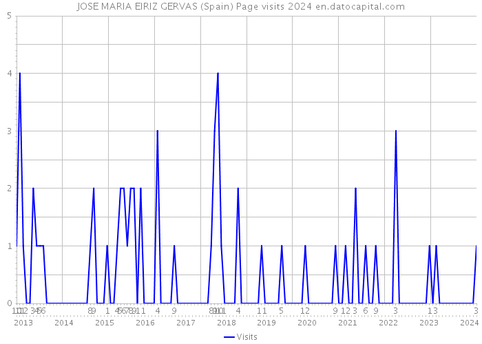 JOSE MARIA EIRIZ GERVAS (Spain) Page visits 2024 