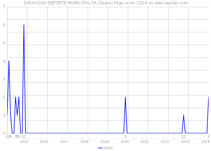 ZARAGOZA DEPORTE MUNICIPAL SA (Spain) Page visits 2024 