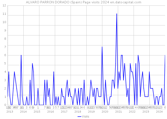 ALVARO PARRON DORADO (Spain) Page visits 2024 