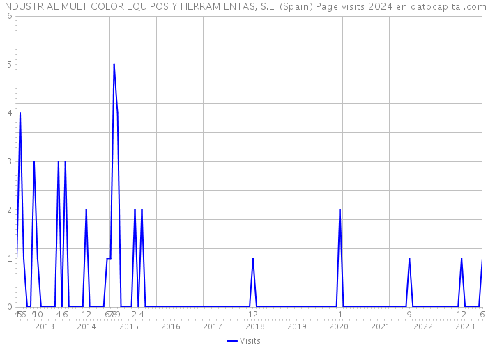 INDUSTRIAL MULTICOLOR EQUIPOS Y HERRAMIENTAS, S.L. (Spain) Page visits 2024 