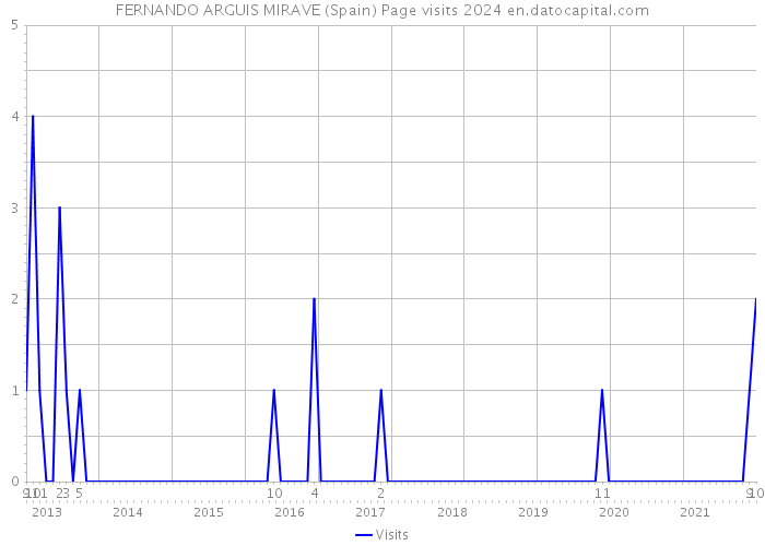 FERNANDO ARGUIS MIRAVE (Spain) Page visits 2024 