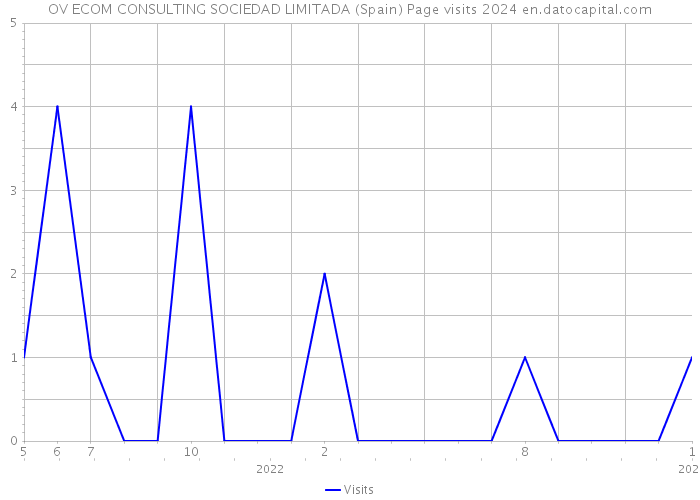 OV ECOM CONSULTING SOCIEDAD LIMITADA (Spain) Page visits 2024 