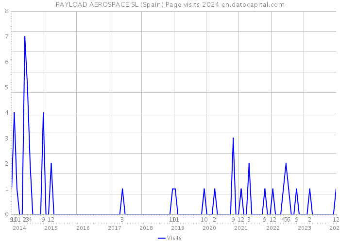 PAYLOAD AEROSPACE SL (Spain) Page visits 2024 