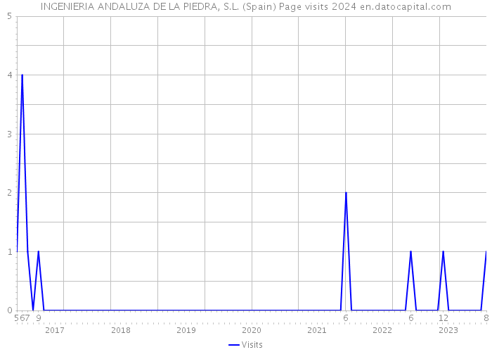 INGENIERIA ANDALUZA DE LA PIEDRA, S.L. (Spain) Page visits 2024 