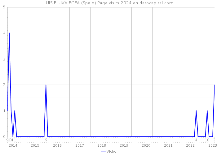 LUIS FLUXA EGEA (Spain) Page visits 2024 