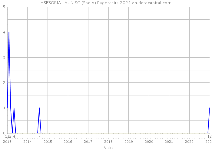 ASESORIA LAUN SC (Spain) Page visits 2024 