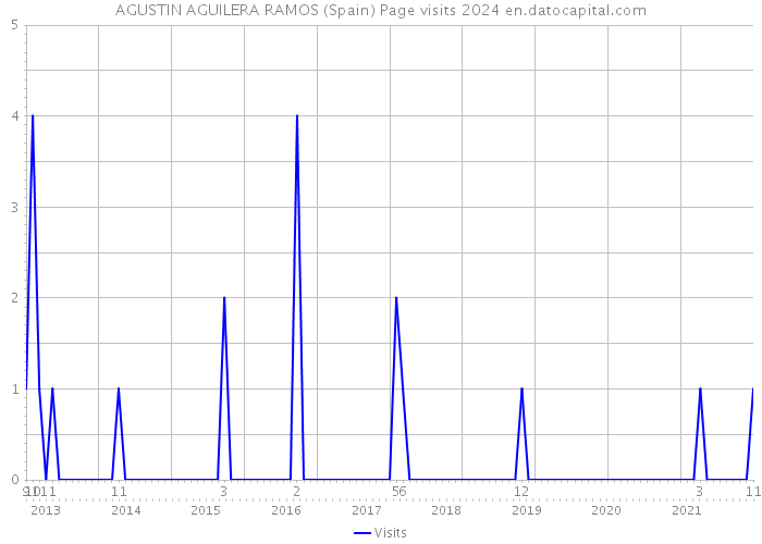 AGUSTIN AGUILERA RAMOS (Spain) Page visits 2024 