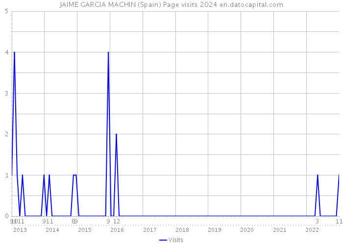 JAIME GARCIA MACHIN (Spain) Page visits 2024 