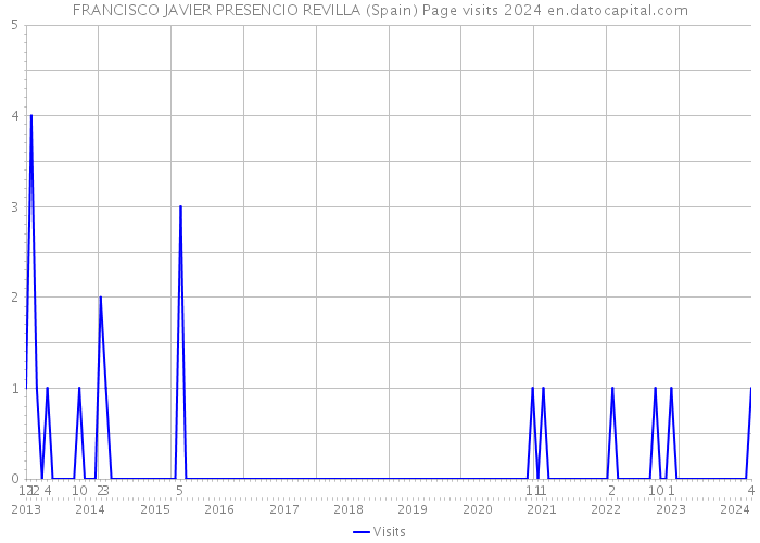 FRANCISCO JAVIER PRESENCIO REVILLA (Spain) Page visits 2024 