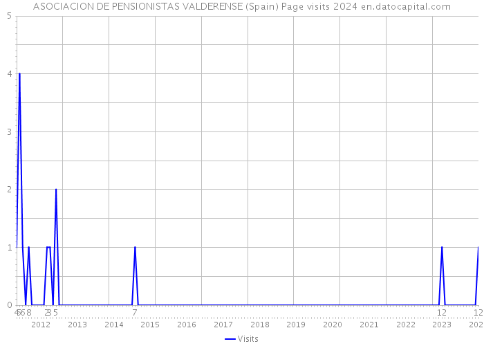 ASOCIACION DE PENSIONISTAS VALDERENSE (Spain) Page visits 2024 
