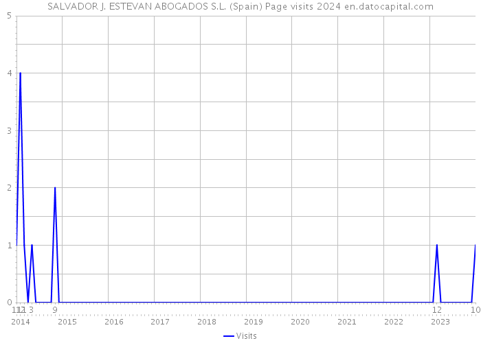 SALVADOR J. ESTEVAN ABOGADOS S.L. (Spain) Page visits 2024 