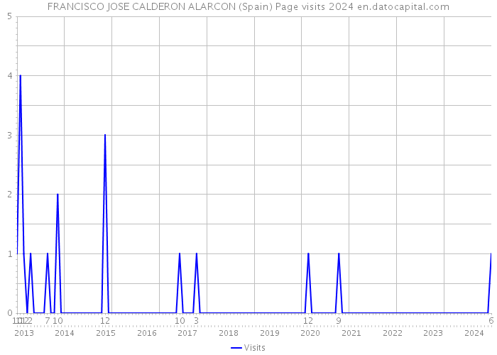 FRANCISCO JOSE CALDERON ALARCON (Spain) Page visits 2024 