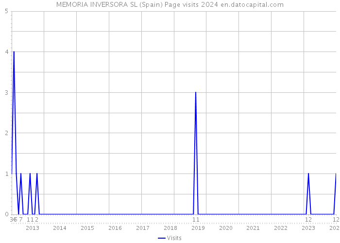 MEMORIA INVERSORA SL (Spain) Page visits 2024 