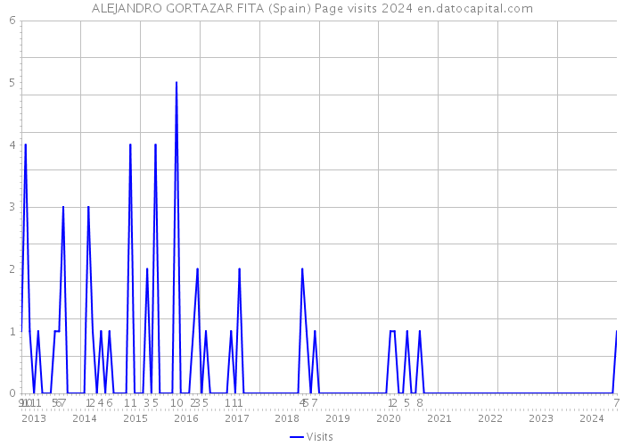 ALEJANDRO GORTAZAR FITA (Spain) Page visits 2024 