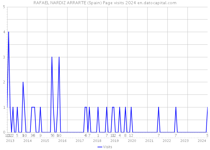 RAFAEL NARDIZ ARRARTE (Spain) Page visits 2024 