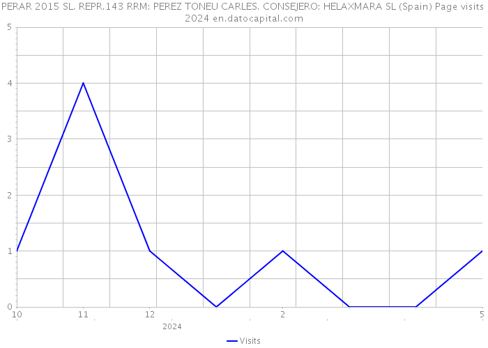 PERAR 2015 SL. REPR.143 RRM: PEREZ TONEU CARLES. CONSEJERO: HELAXMARA SL (Spain) Page visits 2024 