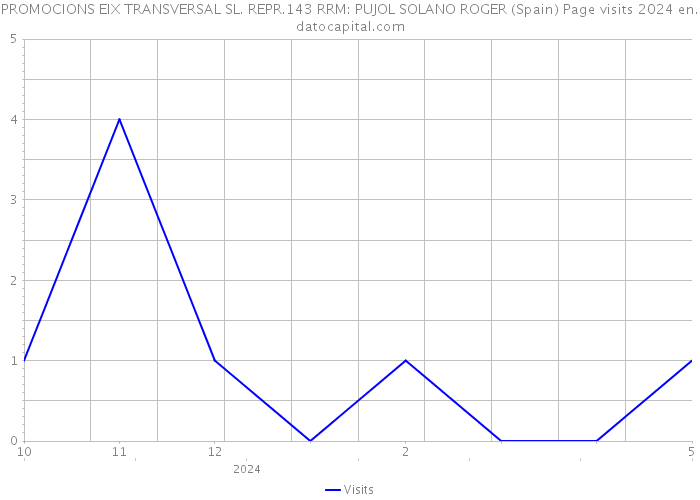 PROMOCIONS EIX TRANSVERSAL SL. REPR.143 RRM: PUJOL SOLANO ROGER (Spain) Page visits 2024 