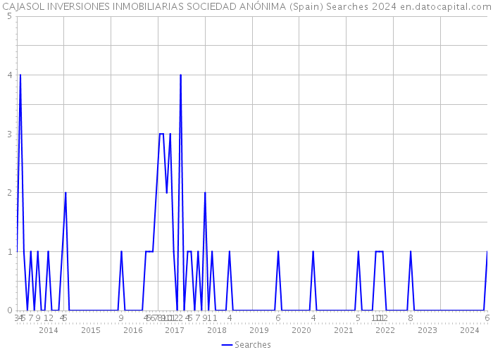 CAJASOL INVERSIONES INMOBILIARIAS SOCIEDAD ANÓNIMA (Spain) Searches 2024 