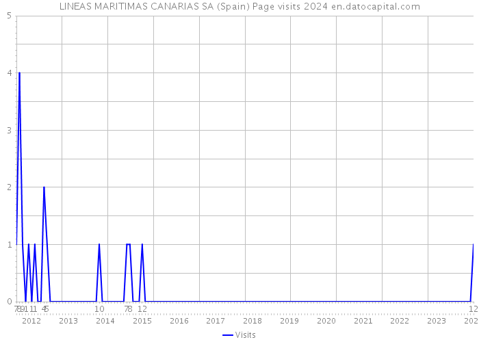 LINEAS MARITIMAS CANARIAS SA (Spain) Page visits 2024 
