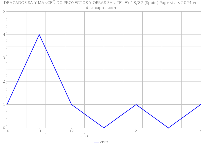 DRAGADOS SA Y MANCEÑIDO PROYECTOS Y OBRAS SA UTE LEY 18/82 (Spain) Page visits 2024 