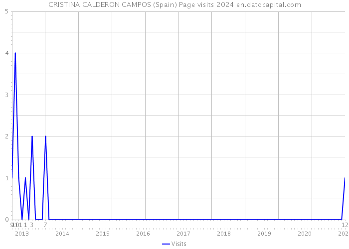 CRISTINA CALDERON CAMPOS (Spain) Page visits 2024 