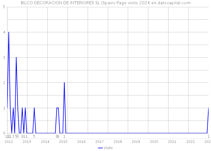 BILCO DECORACION DE INTERIORES SL (Spain) Page visits 2024 