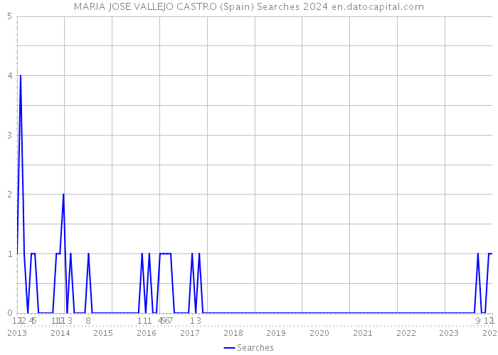 MARIA JOSE VALLEJO CASTRO (Spain) Searches 2024 