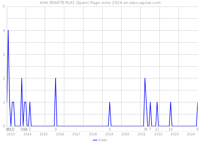 ANA IRIARTE RUIZ (Spain) Page visits 2024 