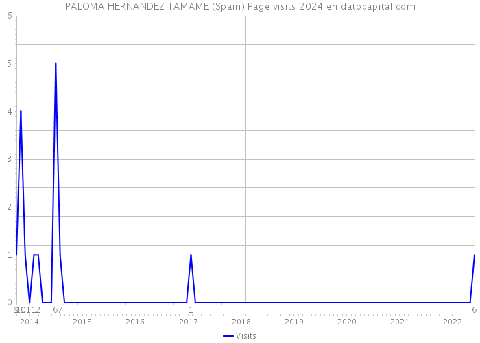 PALOMA HERNANDEZ TAMAME (Spain) Page visits 2024 