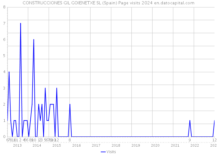 CONSTRUCCIONES GIL GOIENETXE SL (Spain) Page visits 2024 