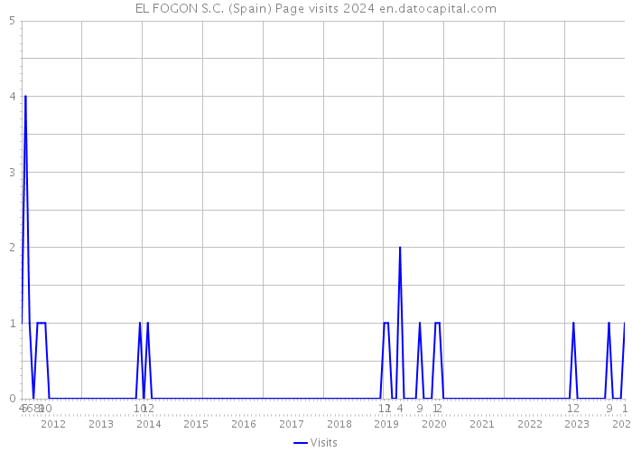 EL FOGON S.C. (Spain) Page visits 2024 