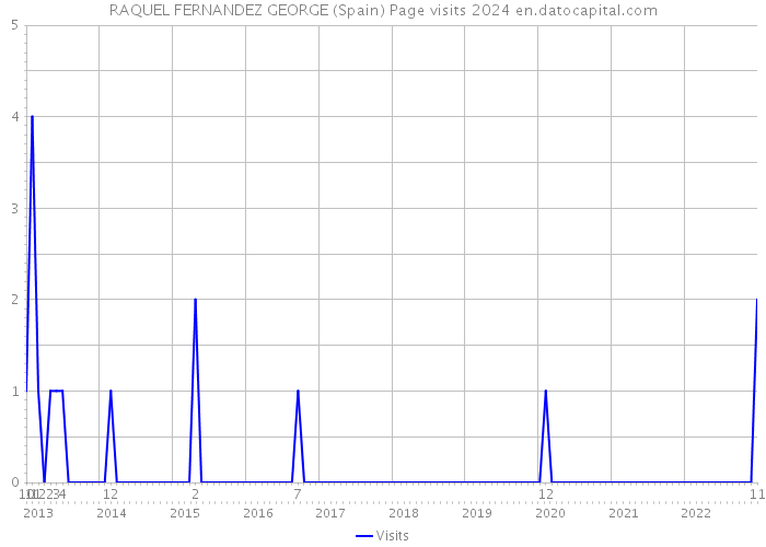 RAQUEL FERNANDEZ GEORGE (Spain) Page visits 2024 