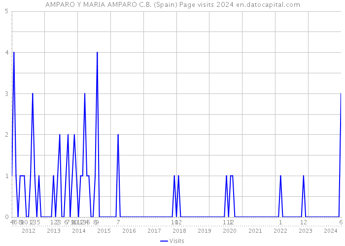 AMPARO Y MARIA AMPARO C.B. (Spain) Page visits 2024 