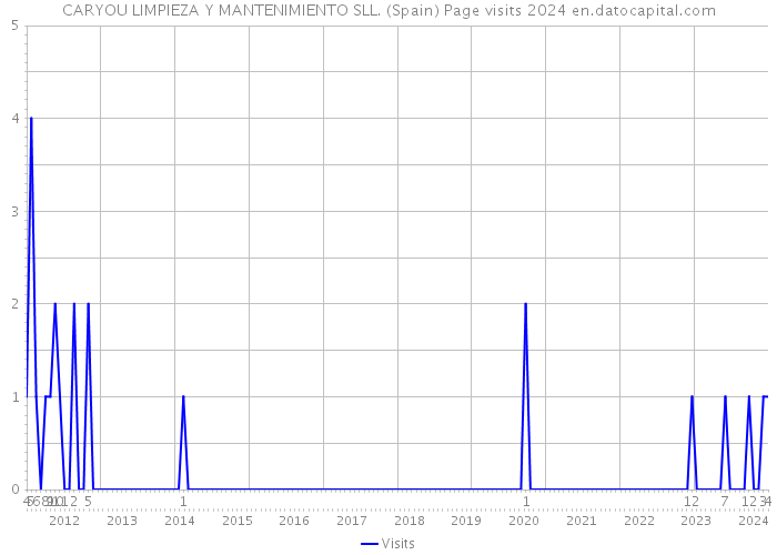 CARYOU LIMPIEZA Y MANTENIMIENTO SLL. (Spain) Page visits 2024 