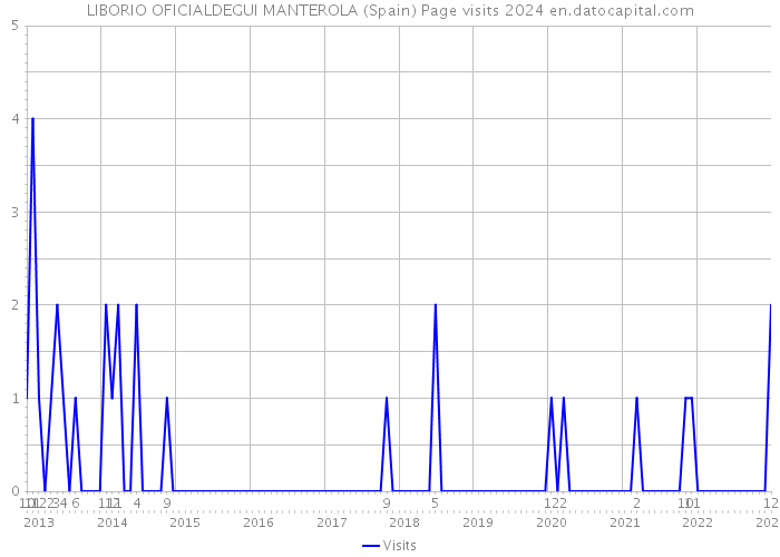 LIBORIO OFICIALDEGUI MANTEROLA (Spain) Page visits 2024 