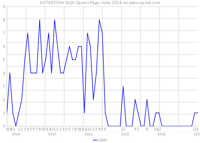 KATARZYNA SAJA (Spain) Page visits 2024 