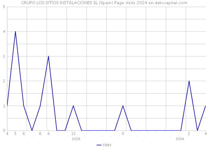 GRUPO LOS SITIOS INSTALACIONES SL (Spain) Page visits 2024 