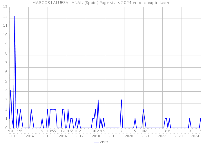 MARCOS LALUEZA LANAU (Spain) Page visits 2024 